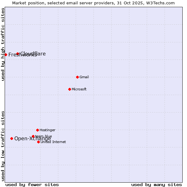Market position of Cloudflare vs. Open-Xchange vs. Freshworks