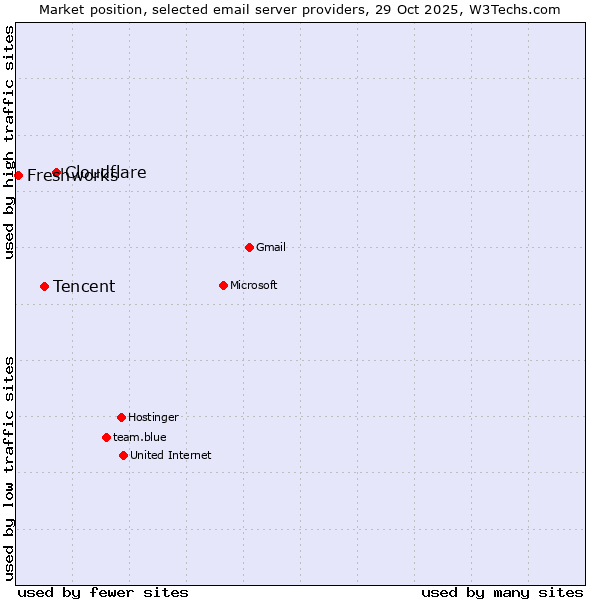 Market position of Cloudflare vs. Tencent vs. Freshworks