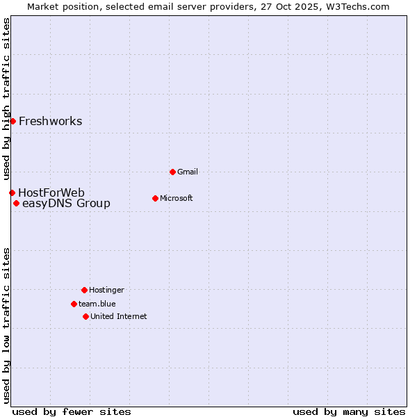 Market position of easyDNS Group vs. Freshworks vs. HostForWeb