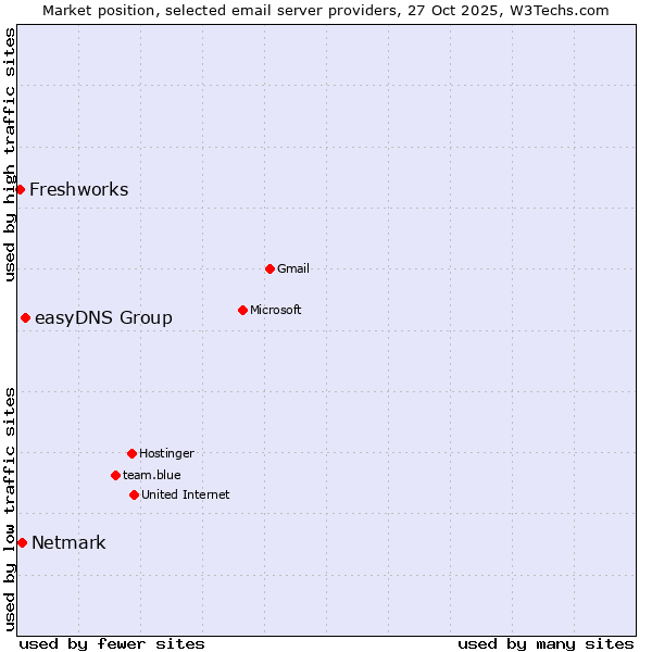 Market position of easyDNS Group vs. Netmark vs. Freshworks