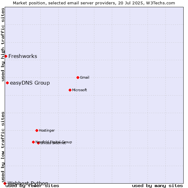 Market position of easyDNS Group vs. Freshworks vs. Webhost Python
