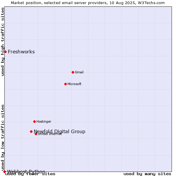 Market position of Newfold Digital Group vs. Freshworks vs. Webhost Python