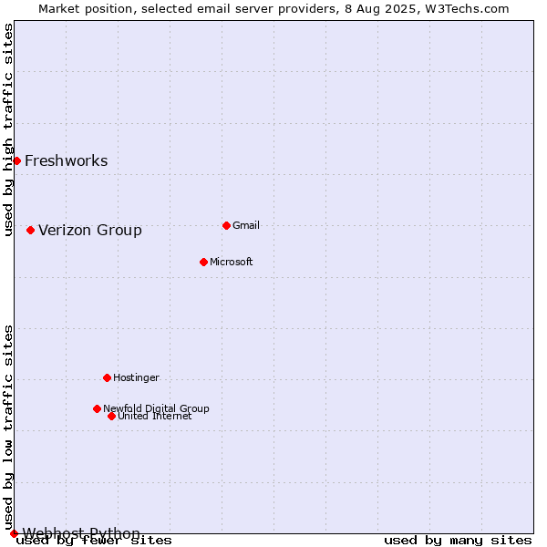 Market position of Verizon Group vs. Freshworks vs. Webhost Python