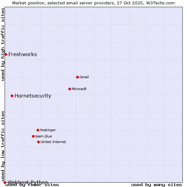 Market position of Hornetsecurity vs. Freshworks vs. Webhost Python