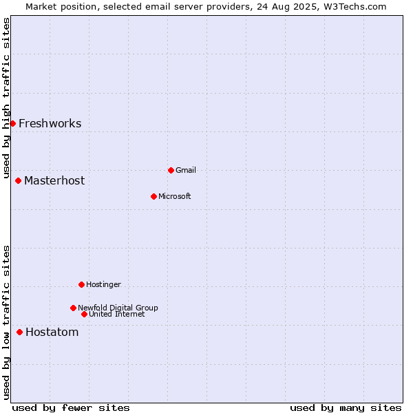Market position of Hostatom vs. Masterhost vs. Freshworks