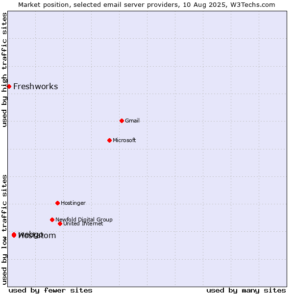 Market position of webgo vs. Hostatom vs. Freshworks