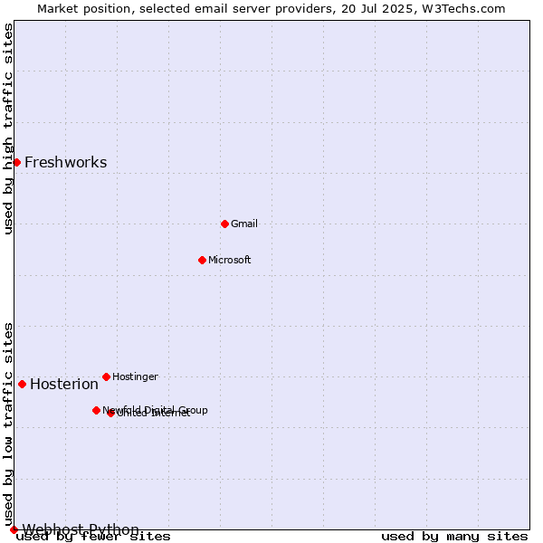 Market position of Hosterion vs. Freshworks vs. Webhost Python