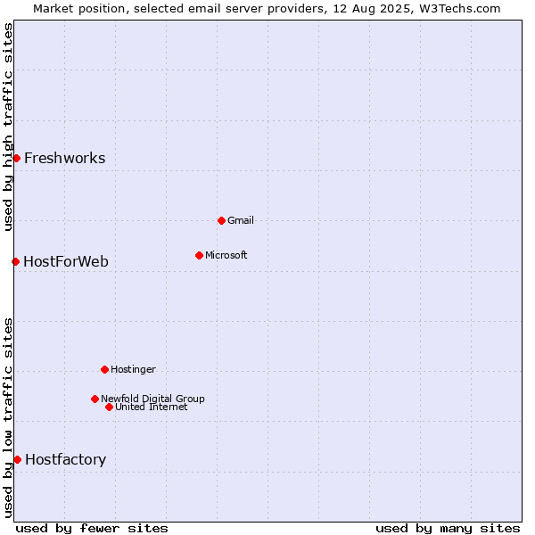 Market position of Hostfactory vs. Freshworks vs. HostForWeb