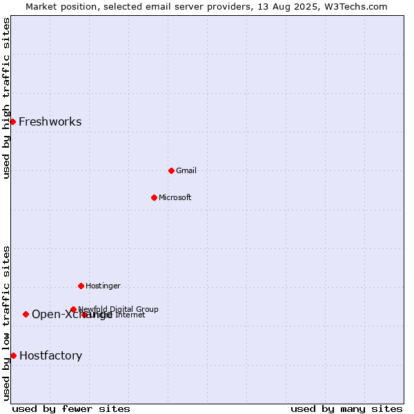 Market position of Open-Xchange vs. Hostfactory vs. Freshworks