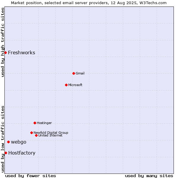 Market position of webgo vs. Hostfactory vs. Freshworks
