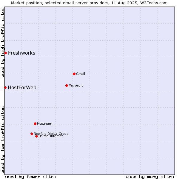 Market position of Freshworks vs. HostForWeb