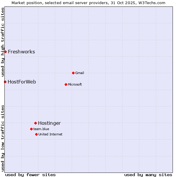 Market position of Hostinger vs. Freshworks vs. HostForWeb