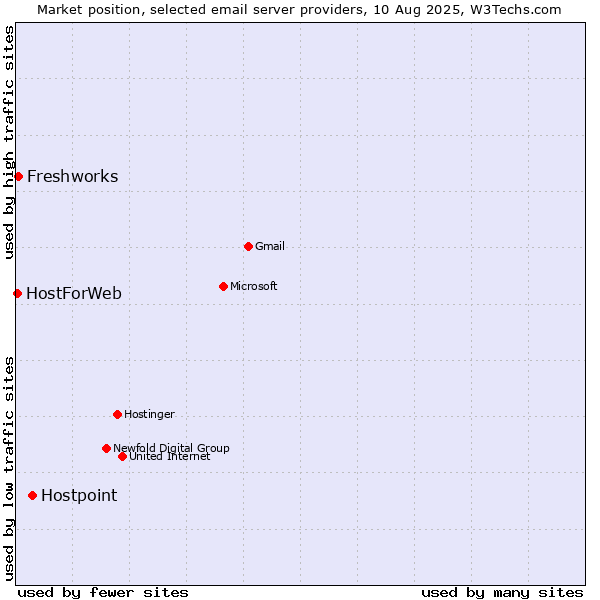 Market position of Hostpoint vs. Freshworks vs. HostForWeb