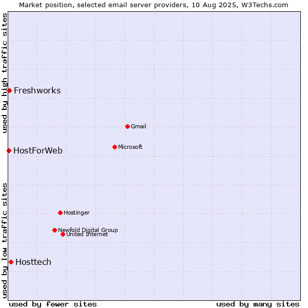 Market position of Hosttech vs. Freshworks vs. HostForWeb