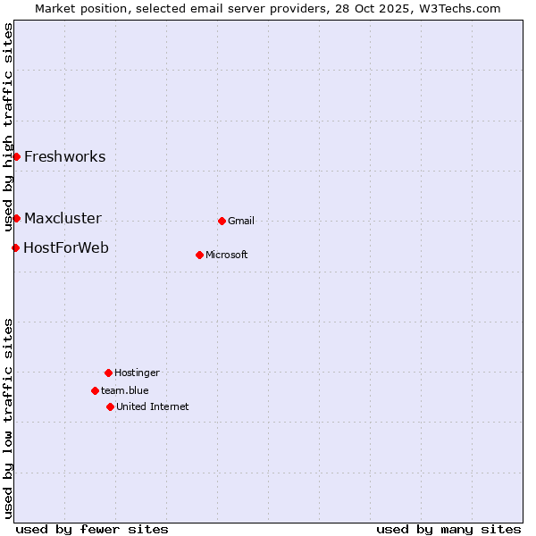 Market position of Freshworks vs. Maxcluster vs. HostForWeb