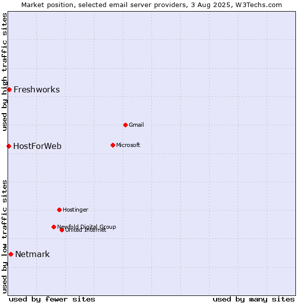Market position of Netmark vs. Freshworks vs. HostForWeb