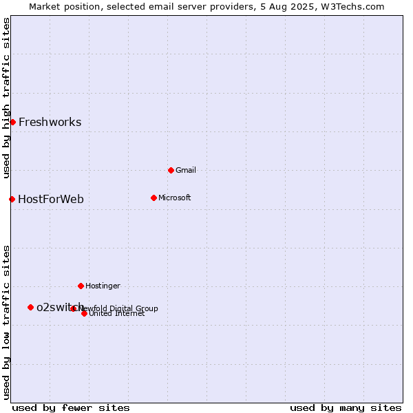 Market position of o2switch vs. Freshworks vs. HostForWeb