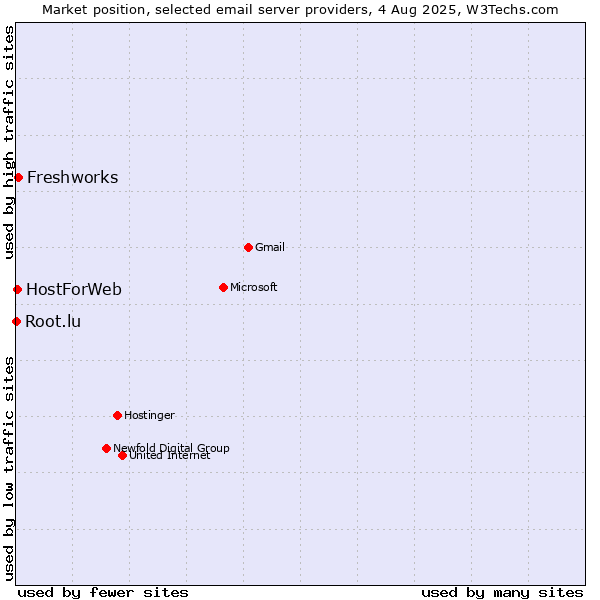 Market position of Freshworks vs. HostForWeb vs. Root.lu