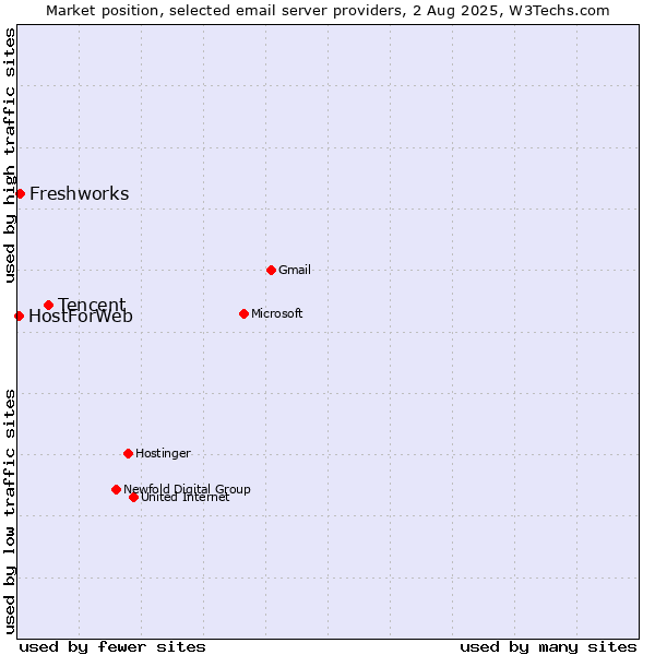 Market position of Tencent vs. Freshworks vs. HostForWeb