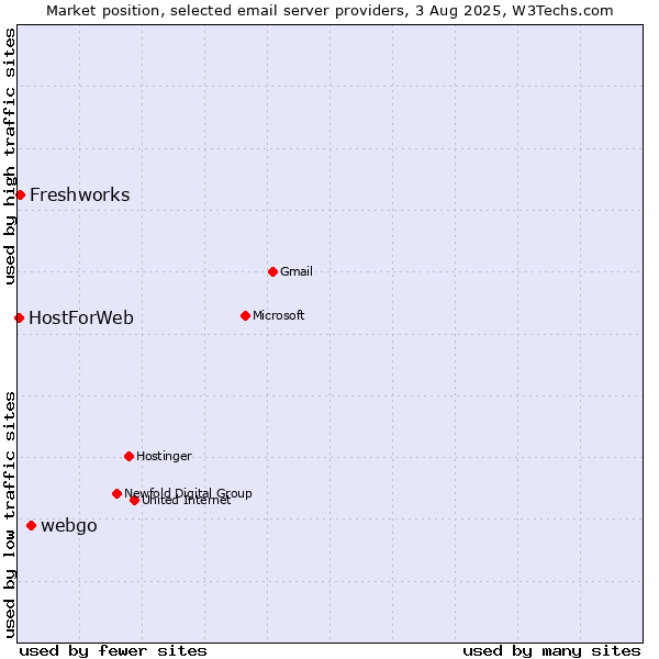 Market position of webgo vs. Freshworks vs. HostForWeb