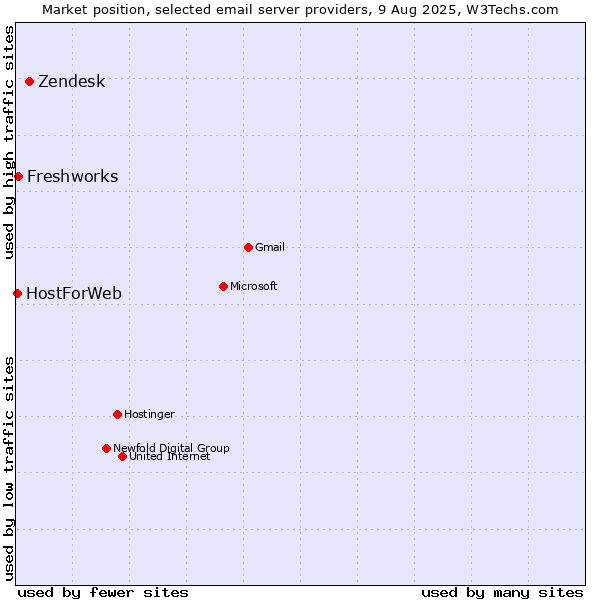 Market position of Zendesk vs. Freshworks vs. HostForWeb