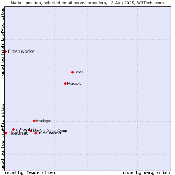 Market position of o2switch vs. Hostinet vs. Freshworks