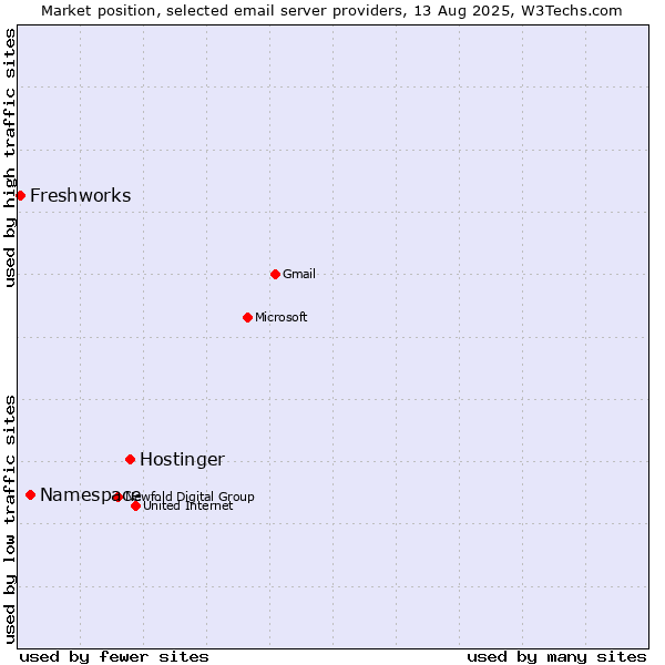 Market position of Hostinger vs. Namespace vs. Freshworks