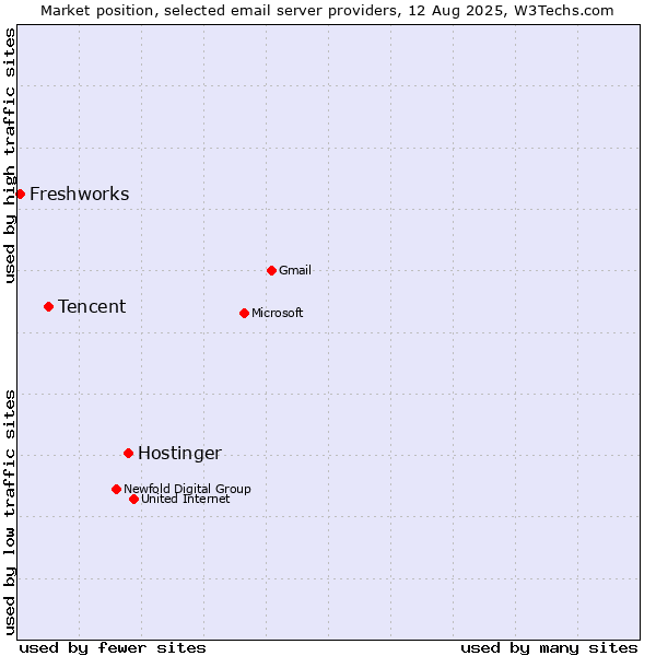 Market position of Hostinger vs. Tencent vs. Freshworks