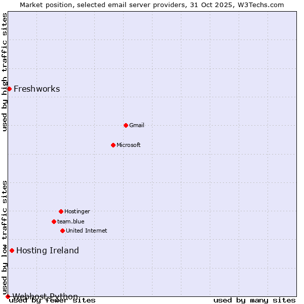 Market position of Hosting Ireland vs. Freshworks vs. Webhost Python