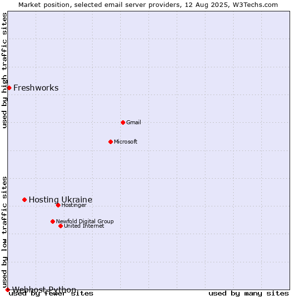 Market position of Hosting Ukraine vs. Freshworks vs. Webhost Python