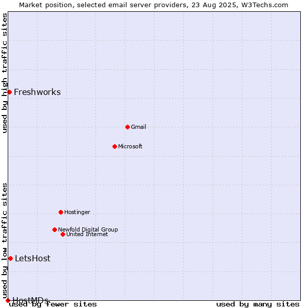 Market position of LetsHost vs. Freshworks vs. HostMDs