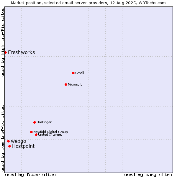 Market position of Hostpoint vs. webgo vs. Freshworks