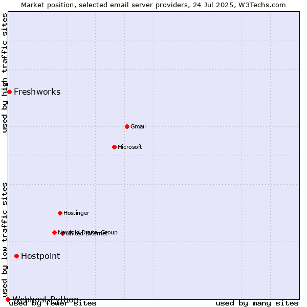 Market position of Hostpoint vs. Freshworks vs. Webhost Python