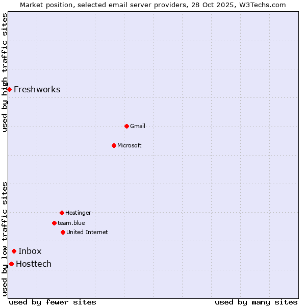 Market position of Inbox vs. Hosttech vs. Freshworks