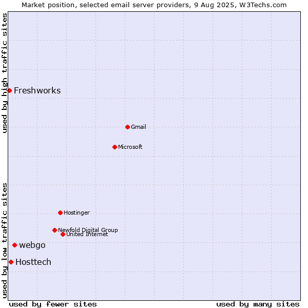 Market position of webgo vs. Hosttech vs. Freshworks