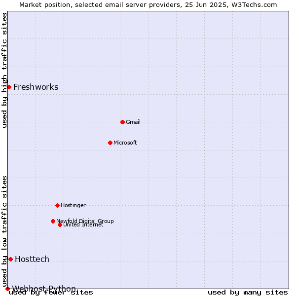 Market position of Hosttech vs. Freshworks vs. Webhost Python