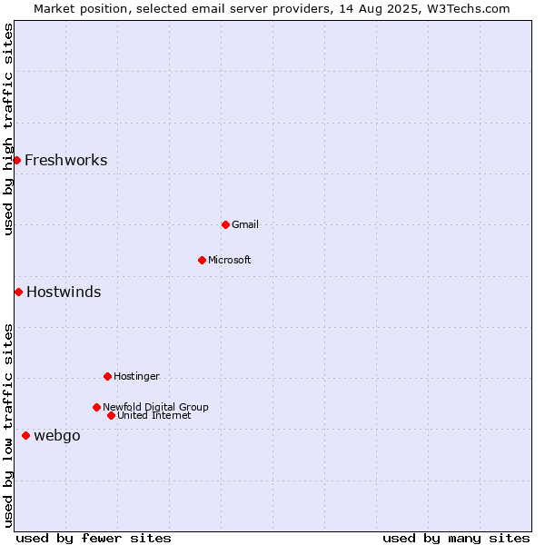 Market position of webgo vs. Hostwinds vs. Freshworks