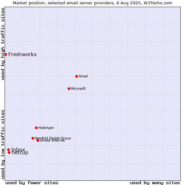 Market position of netcup vs. Inbox vs. Freshworks
