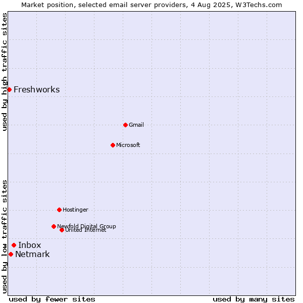 Market position of Inbox vs. Netmark vs. Freshworks