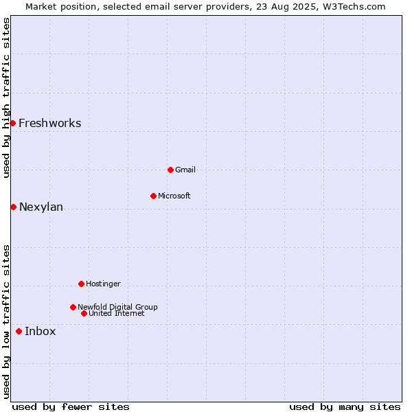 Market position of Inbox vs. Nexylan vs. Freshworks
