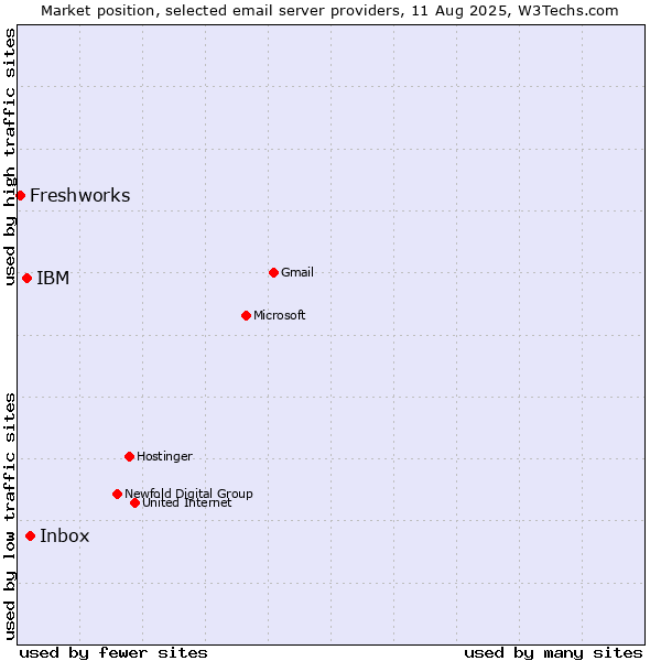 Market position of Inbox vs. IBM vs. Freshworks