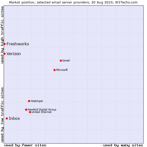 Market position of Inbox vs. Verizon vs. Freshworks
