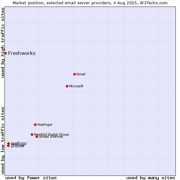 Market position of webgo vs. Inbox vs. Freshworks