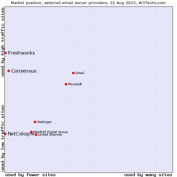 Market position of Consensus vs. Freshworks vs. NetCologne