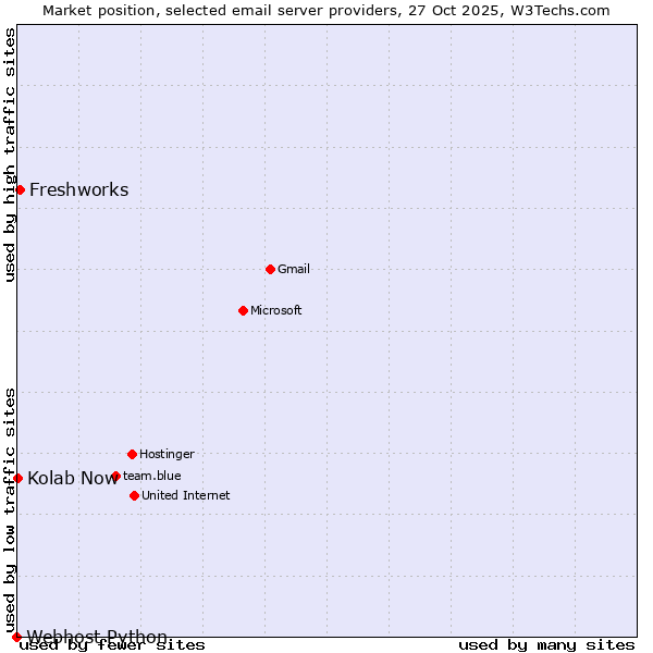 Market position of Freshworks vs. Kolab Now vs. Webhost Python