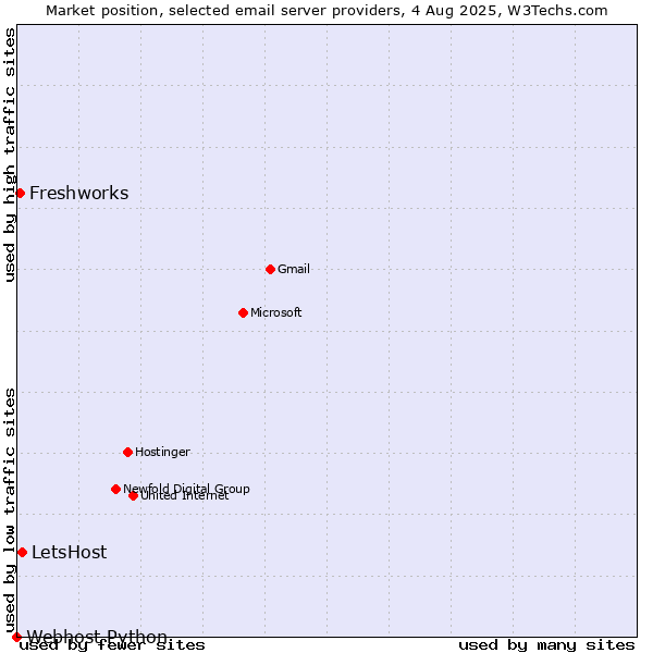 Market position of LetsHost vs. Freshworks vs. Webhost Python