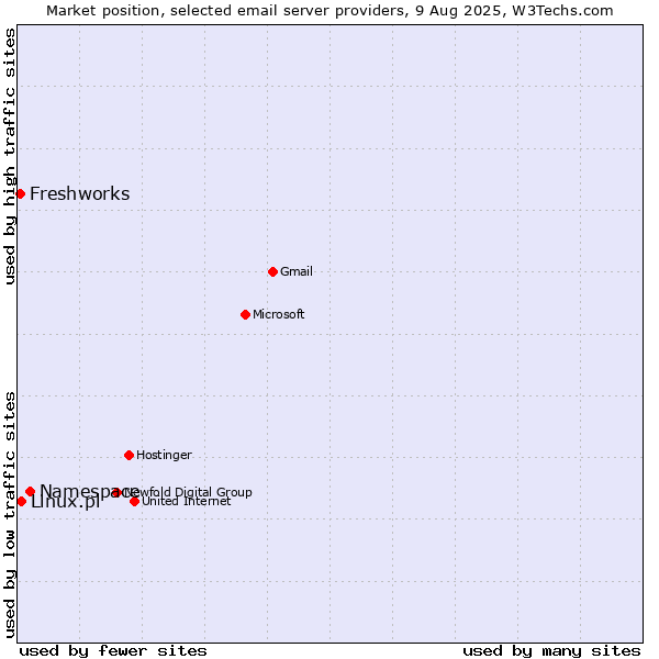 Market position of Namespace vs. Linux.pl vs. Freshworks