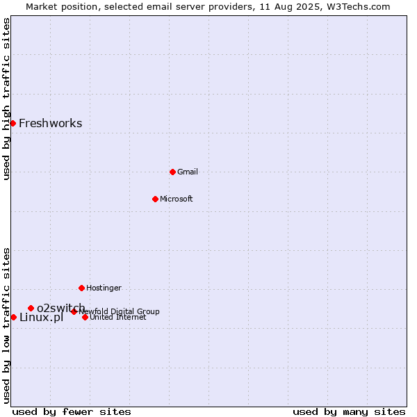Market position of o2switch vs. Linux.pl vs. Freshworks
