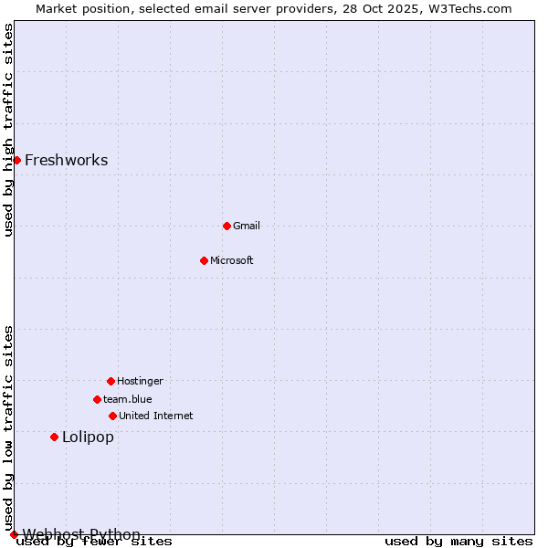 Market position of Lolipop vs. Freshworks vs. Webhost Python