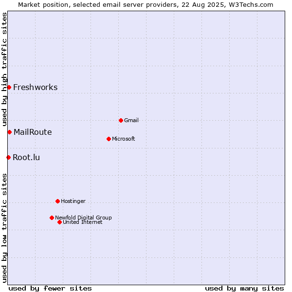 Market position of MailRoute vs. Freshworks vs. Root.lu